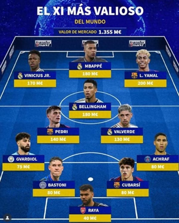 Đội bóng đắt nhất của Đức trong bóng đá: La Liga nhân đôi chiếm 7 ghế, Gueva, Raya và Bastoni nằm tr