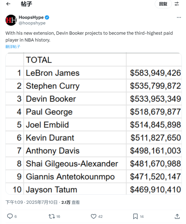 $ 534 triệu! Người thứ ba trong lịch sử NBA! Chỉ thứ hai cho James và Curry